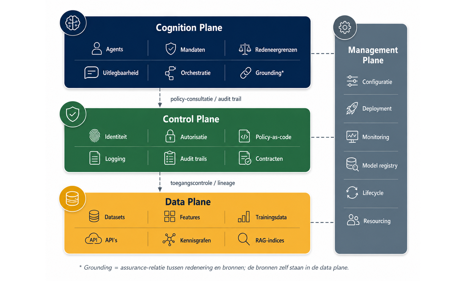Het cognitievlak als cross-cutting architectuurvlak naast data-, control- en management plane — conform het peer-reviewed EA4AI-paper (Springer LNBIP).